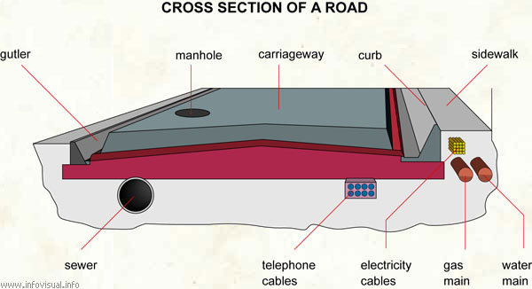 Cross section of a road